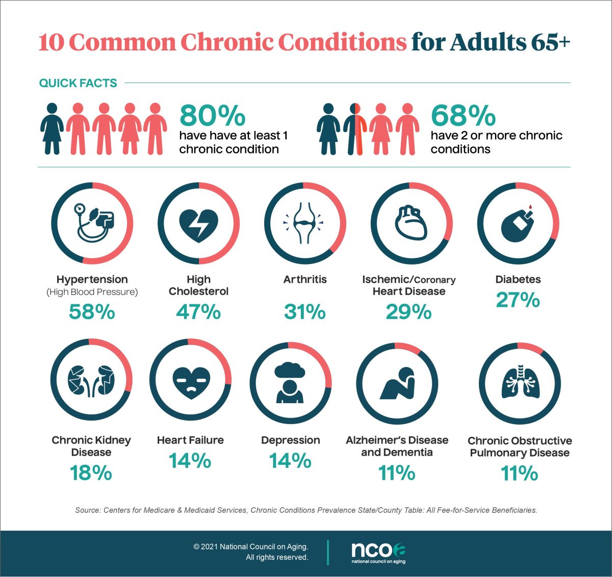 10 Common Chronic Conditions Infographic