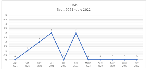 Elbert Memorial Hospital Reduces Hospital-Acquired Infections graph