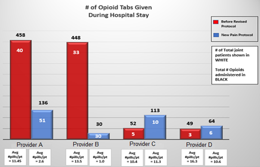 Salina Surgical Hospital (KS) Improves Pain Management and Decreases Opioid Use photo 2